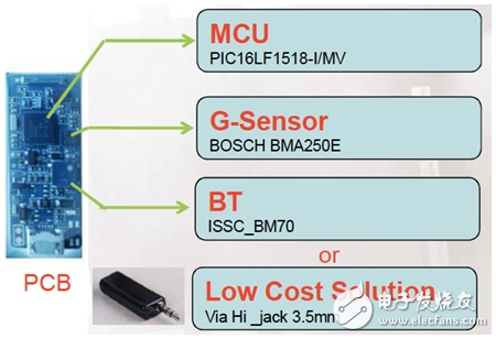 大聯(lián)大品佳集團推出基于Microchip MCU的智能可穿戴設備解決方案