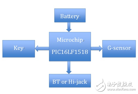 大聯(lián)大品佳集團推出基于Microchip MCU的智能可穿戴設備解決方案