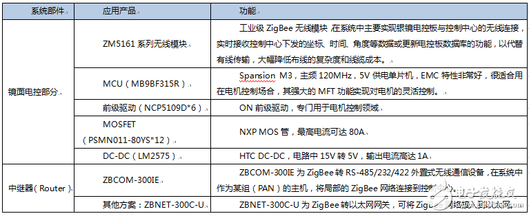 ZLG致遠(yuǎn)電子ZigBee在塔式太陽能熱發(fā)電站中的應(yīng)用