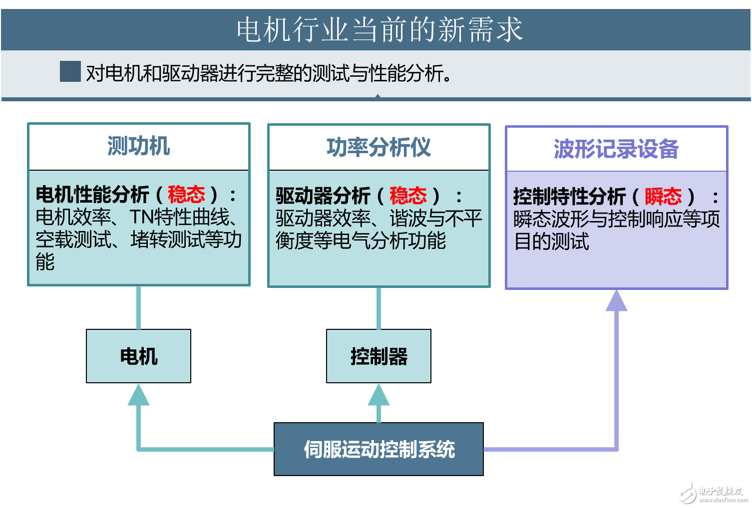 電機(jī)與驅(qū)動(dòng)器的設(shè)計(jì)注意事項(xiàng)和測量方法