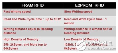 在RFID中嵌入FRAM，打破傳統(tǒng)RFID標(biāo)簽的一系列限制