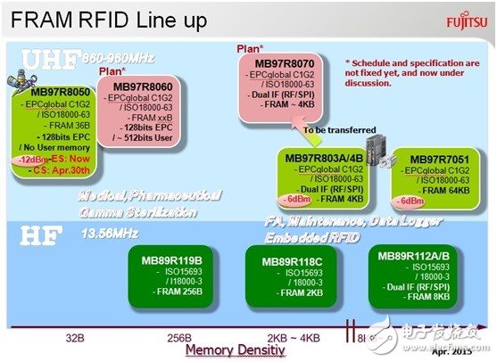 在RFID中嵌入FRAM，打破傳統(tǒng)RFID標(biāo)簽的一系列限制