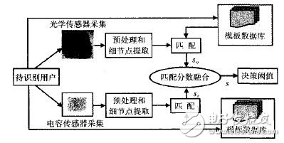 圖1 多指紋傳感器驗(yàn)證系統(tǒng)框架圖