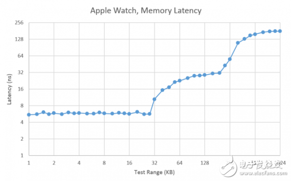 驚嘆：Apple Watch手表芯片S1：26×28內(nèi)有30個(gè)獨(dú)立的組件