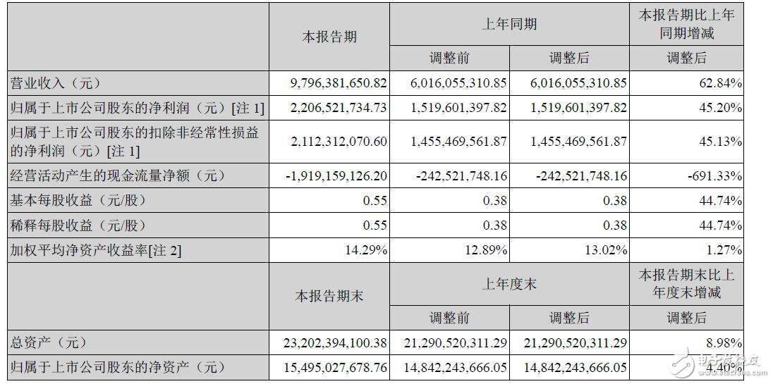 海康威視2015上半年?duì)I收97.96億元，增62.84%