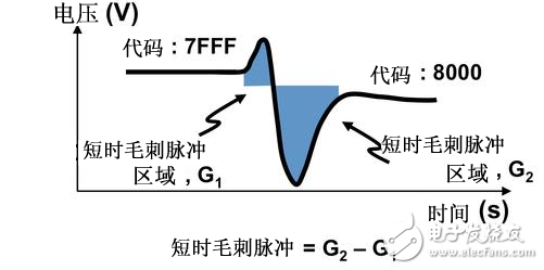 令人困擾的DAC輸出短時毛刺脈沖干擾