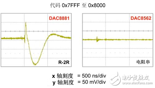 令人困擾的DAC輸出短時(shí)毛刺脈沖干擾