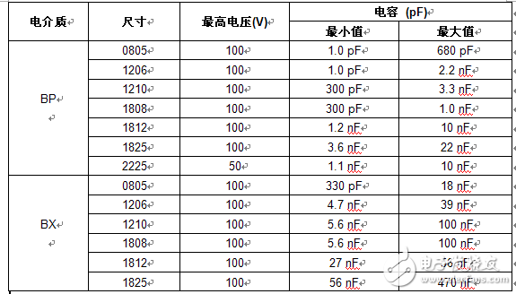 Vishay 新系列MLCC通過電子行業(yè)最嚴苛的標準認證