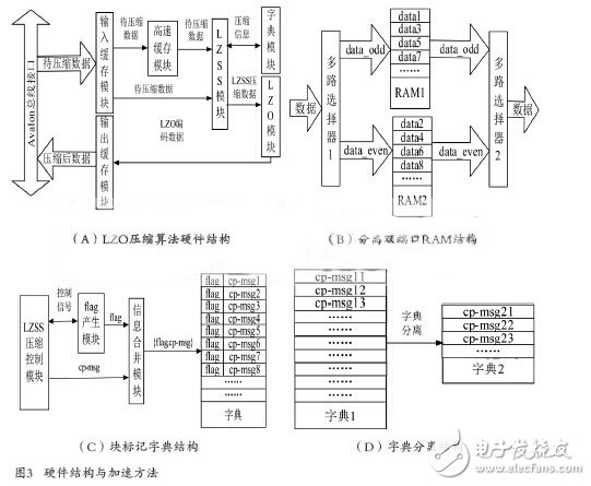 基于FPGA的LZO實(shí)時(shí)無損壓縮的硬件設(shè)計(jì)