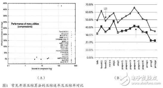 基于FPGA的LZO實(shí)時(shí)無損壓縮的硬件設(shè)計(jì)