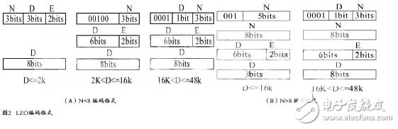 基于FPGA的LZO實(shí)時(shí)無損壓縮的硬件設(shè)計(jì)