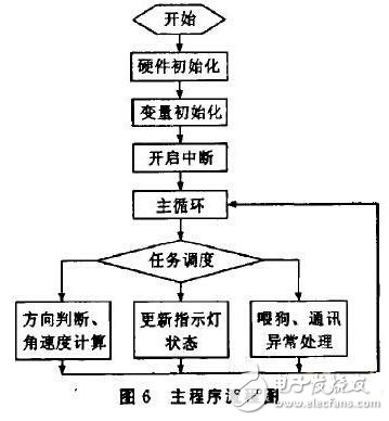 基于ARM的旋轉(zhuǎn)編碼器采集模塊設計