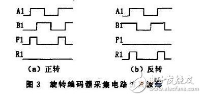 基于ARM的旋轉(zhuǎn)編碼器采集模塊設計