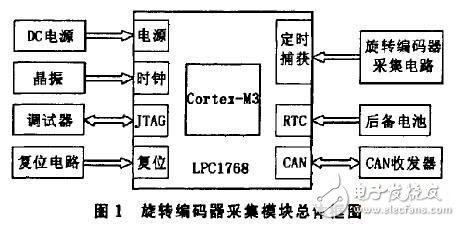 基于ARM的旋轉(zhuǎn)編碼器采集模塊設計