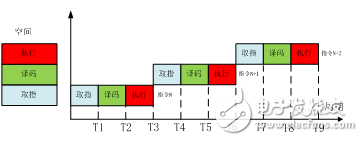 流水線技術(shù)在編程器中的提速應(yīng)用