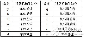 可視化遠程遙控移動機械手設計與實現(xiàn)