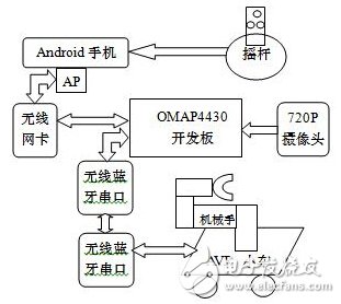 可視化遠程遙控移動機械手設計與實現(xiàn)