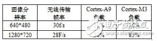 可視化遠程遙控移動機械手設計與實現(xiàn)