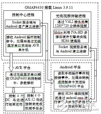 可視化遠程遙控移動機械手設計與實現(xiàn)