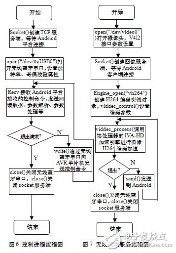 可視化遠程遙控移動機械手設計與實現(xiàn)