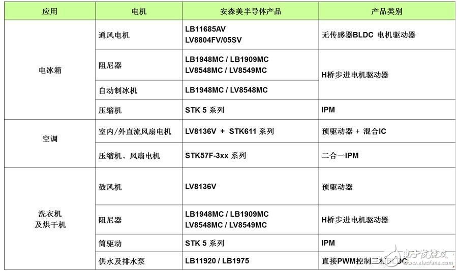 安森美半導體應用于白家電的高能效電機驅(qū)動方案概覽