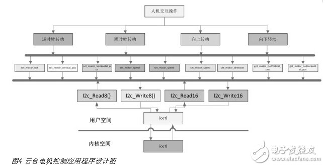 高清視頻監(jiān)控中的I2C總線云臺電機控制設(shè)計