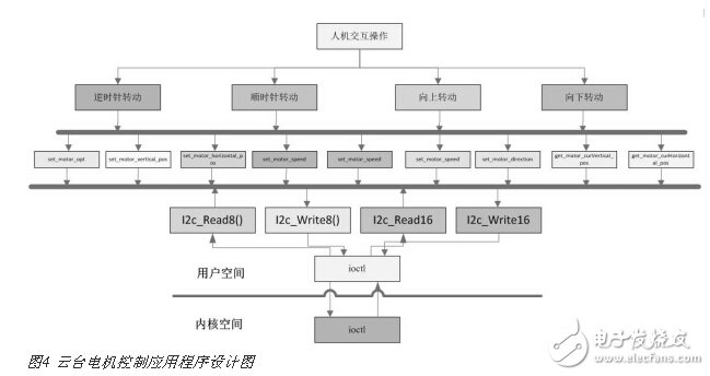 高清視頻監(jiān)控中的I2C總線云臺電機控制設(shè)計