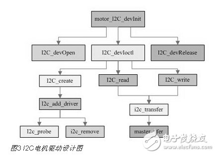 高清視頻監(jiān)控中的I2C總線云臺電機控制設(shè)計