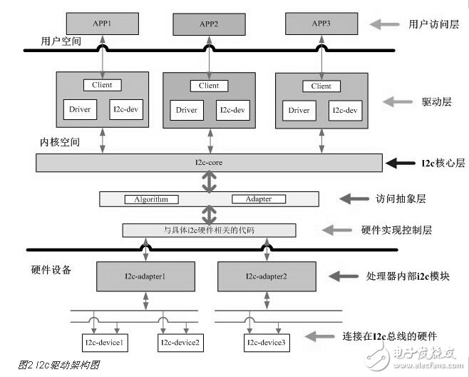 高清視頻監(jiān)控中的I2C總線云臺電機控制設(shè)計