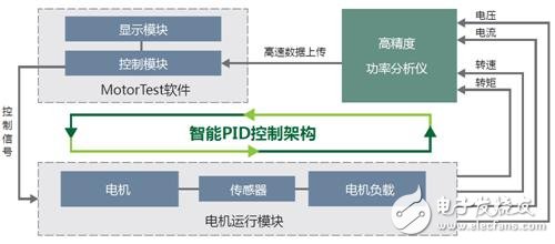 不容忽視的電機測試細節(jié)—控制精度