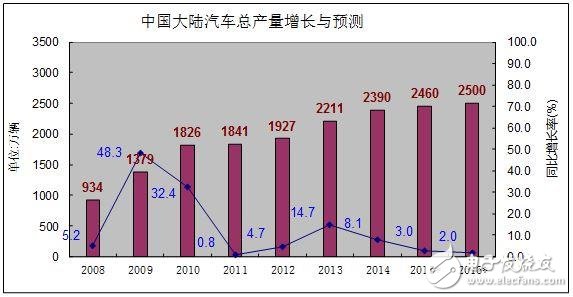 中國汽車電子產業(yè)未來之路在何方？