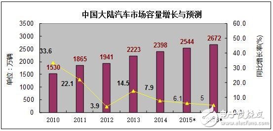 中國汽車電子產業(yè)未來之路在何方？