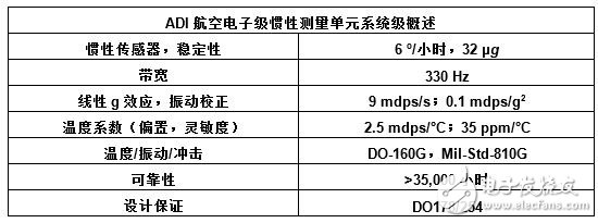 基于MEMS技術(shù)的新一代航空電子系統(tǒng)的實(shí)現(xiàn)（電子工程專(zhuān)輯）