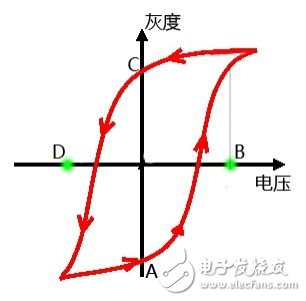 電子墨水具有雙穩(wěn)態(tài)效應(yīng)（磁滯效應(yīng)）