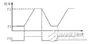 圖4 Ramped FSK模式輸出波形