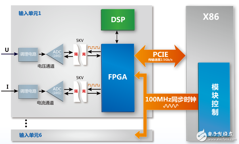 功率測(cè)量中的時(shí)鐘——同步源原理解析