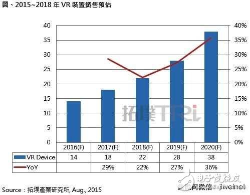 2015~2018年VR裝置出貨量預(yù)估