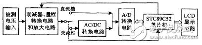 圖1 電壓數(shù)據(jù)采集系統(tǒng)原理框圖