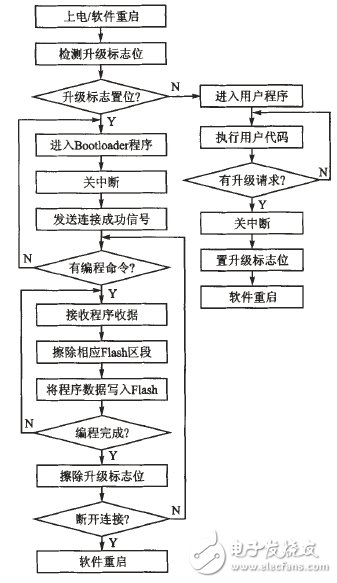 圖3下位機(jī)軟件流程圖