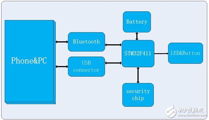 密不透風(fēng)的隱私“墻”：基于STM32F411的藍(lán)牙通訊加密方案