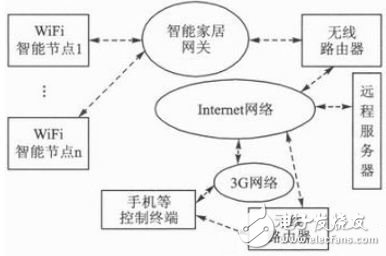 圖5 基于WiFi的智能家居系統(tǒng)