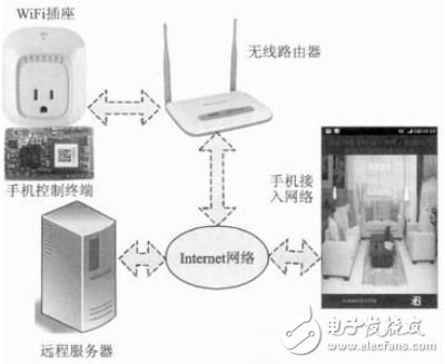 圖2 WiFi插座系統(tǒng)構(gòu)成