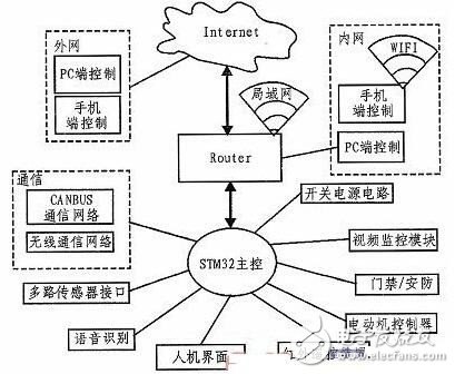 基于STM32智能家居系統(tǒng)的設(shè)計(jì)與實(shí)現(xiàn)