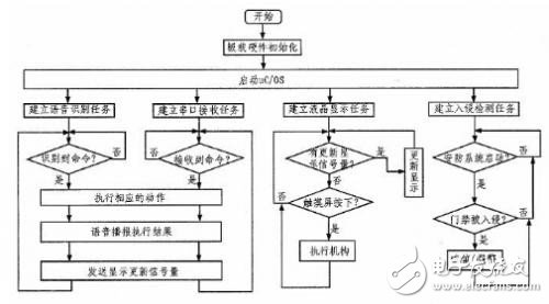 基于STM32智能家居系統(tǒng)的設(shè)計(jì)與實(shí)現(xiàn)