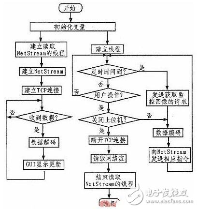 基于STM32智能家居系統(tǒng)的設(shè)計(jì)與實(shí)現(xiàn)