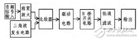 D類功放系統(tǒng)結構與電路設計解析 —電路圖天天讀（226）