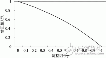 圖1 調(diào)整因子和修正值關(guān)系圖