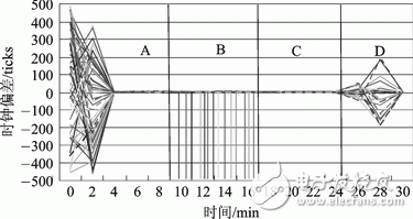 圖2 動態(tài)網(wǎng)絡(luò)下時鐘同步的性能