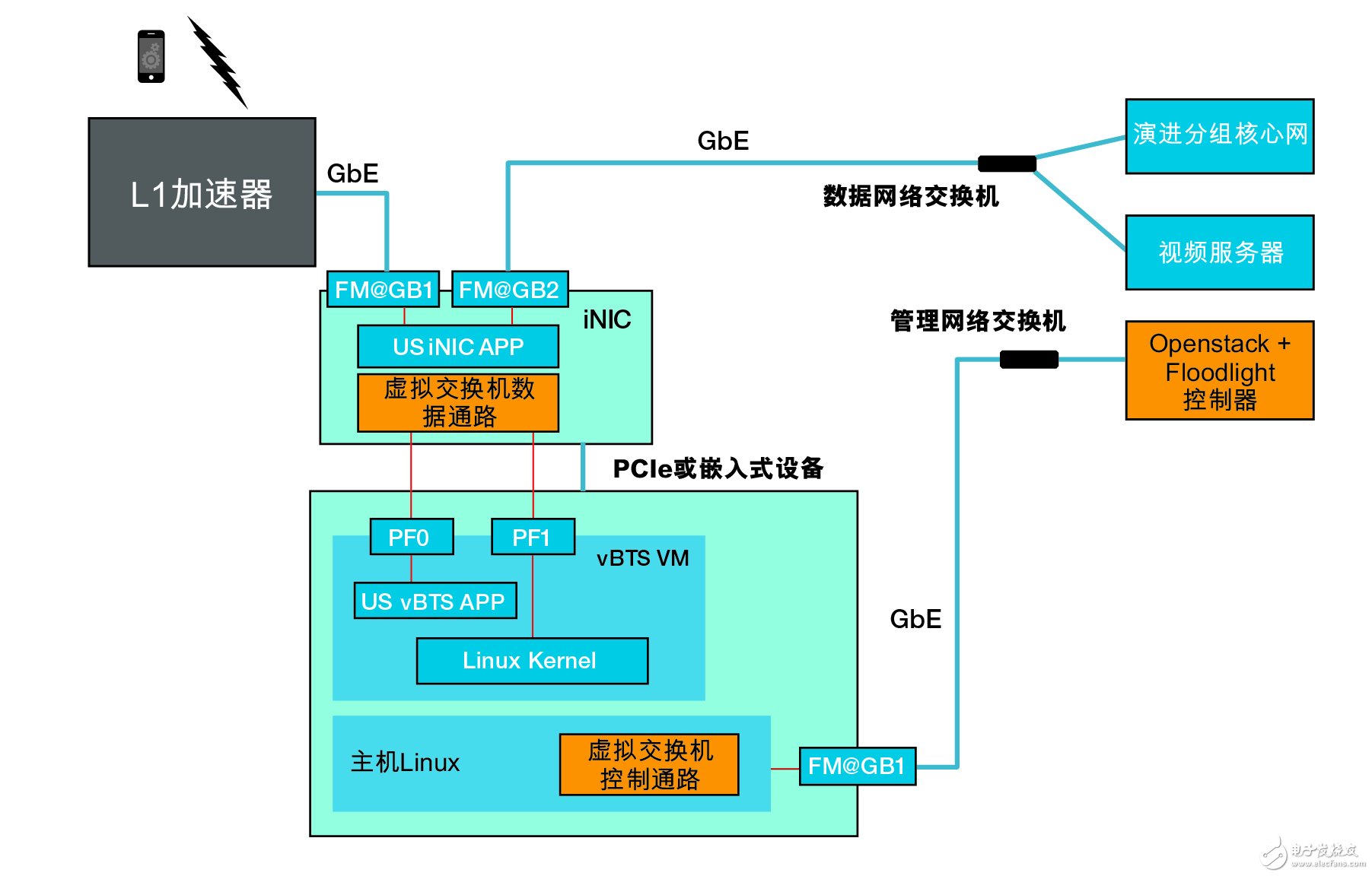 新一代接入網(wǎng)開發(fā)平臺和vAccess