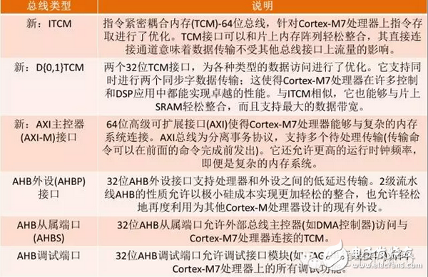 表1 ARM Cortex-M7總線類(lèi)型和說(shuō)明